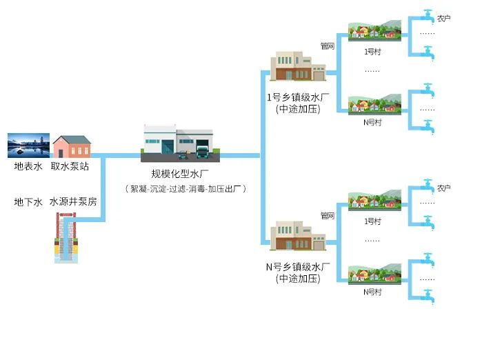 鄉(xiāng)村振興農(nóng)改水項(xiàng)目