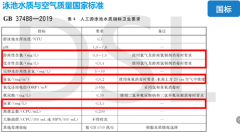 2022年游泳池水質(zhì)檢測(cè)標(biāo)準(zhǔn)是多少？