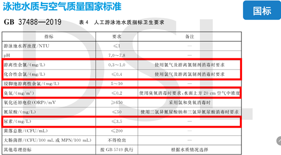 2022年游泳池水質檢測標準