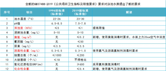 游泳池水質標準,泳池水質檢測標準