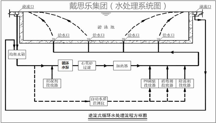 泳池水循環(huán)系統(tǒng)原理